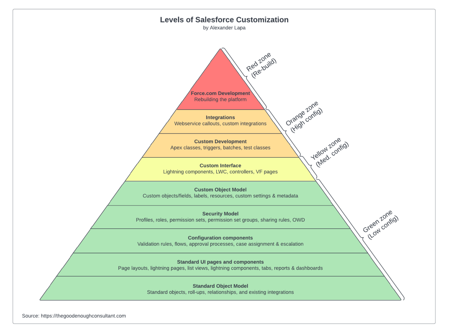 The four levels of Salesforce customization - The 